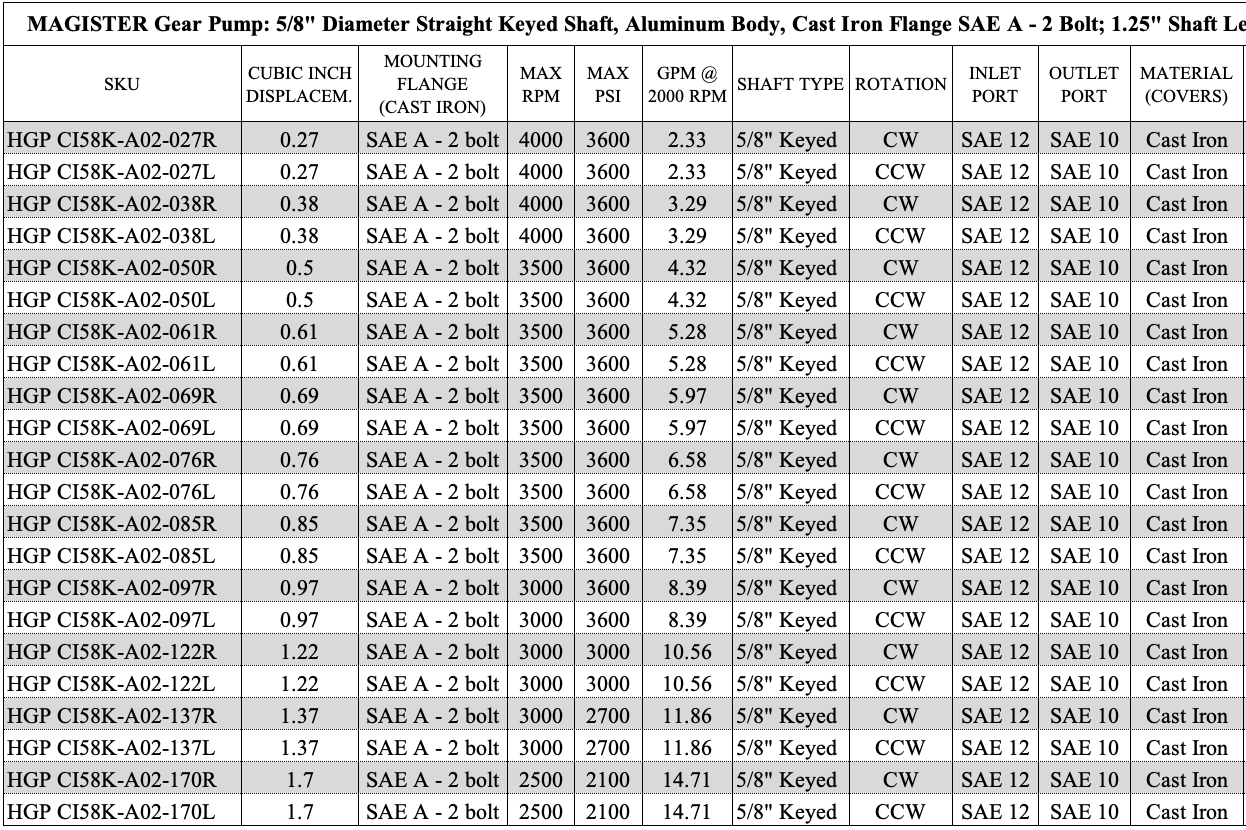 0.27 CID hydraulic gear pump, 5/8 keyed shaft counter-clockwise gear pump | Magister Hydraulics