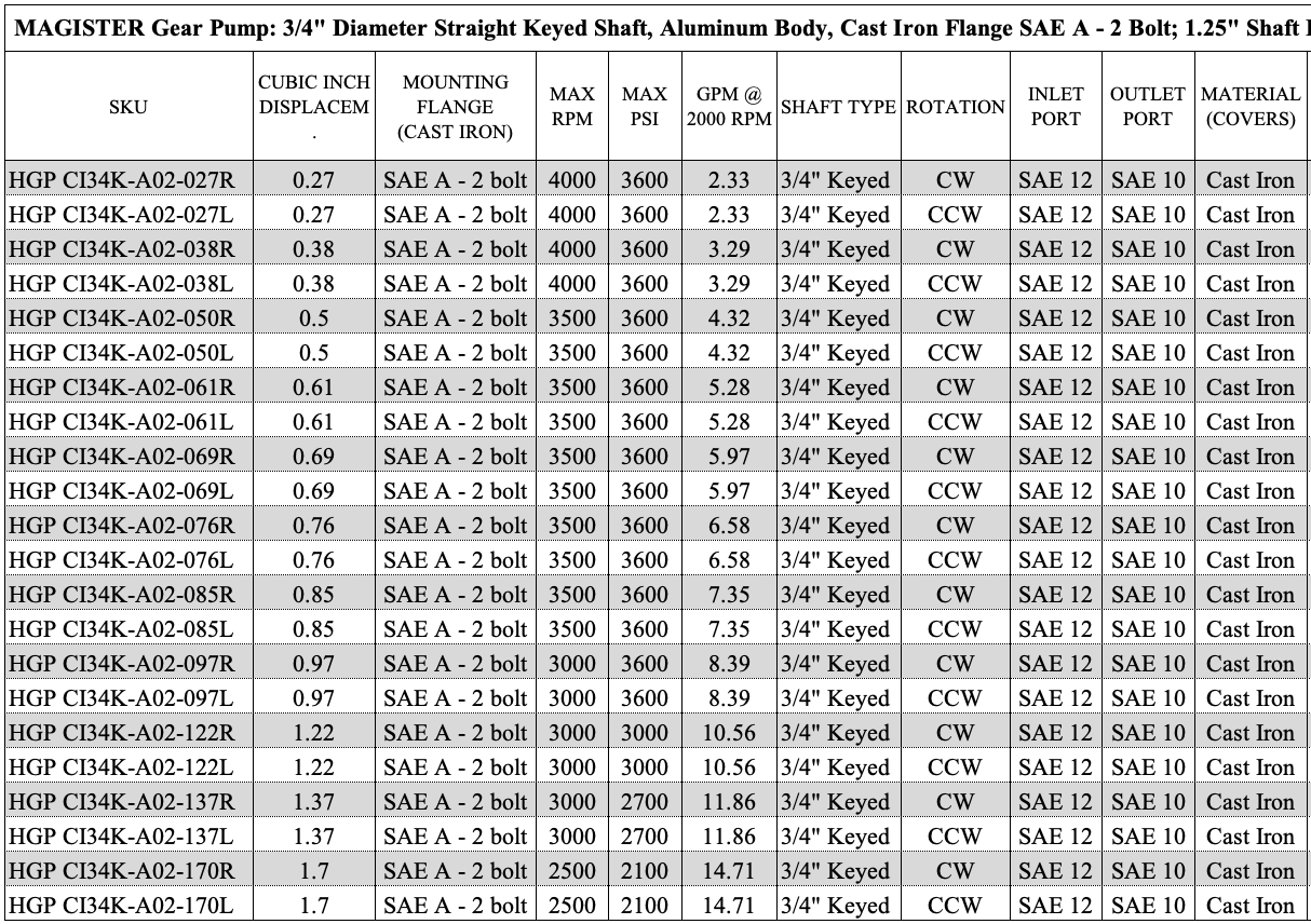 0.27 CID hydraulic gear pump, 3/4 keyed shaft counter-clockwise gear pump | Magister Hydraulics