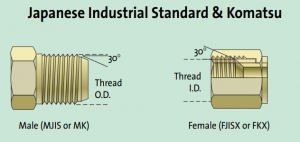 Basics of Hydraulic Hose Fittings