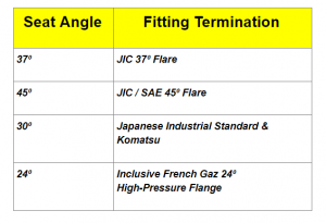 Basics of Hydraulic Hose Fittings