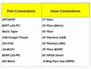 Basics of Hydraulic Hose Fittings