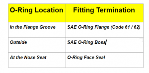 Basics of Hydraulic Hose Fittings