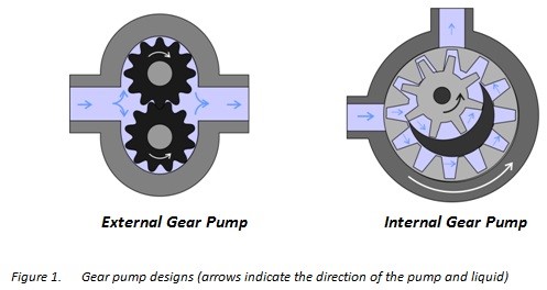 Basics of Hydraulic Gear Pumps