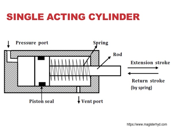 Single acting hydraulic cylinders VS double acting. | Magister Hydraulics