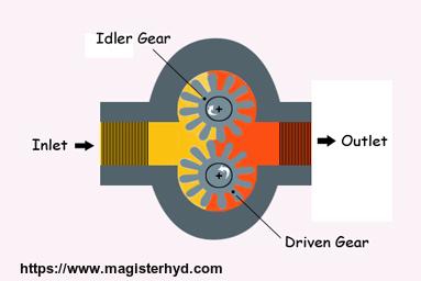 Hydraulic gear pump replacement. What to look for? |Magister Hydraulics