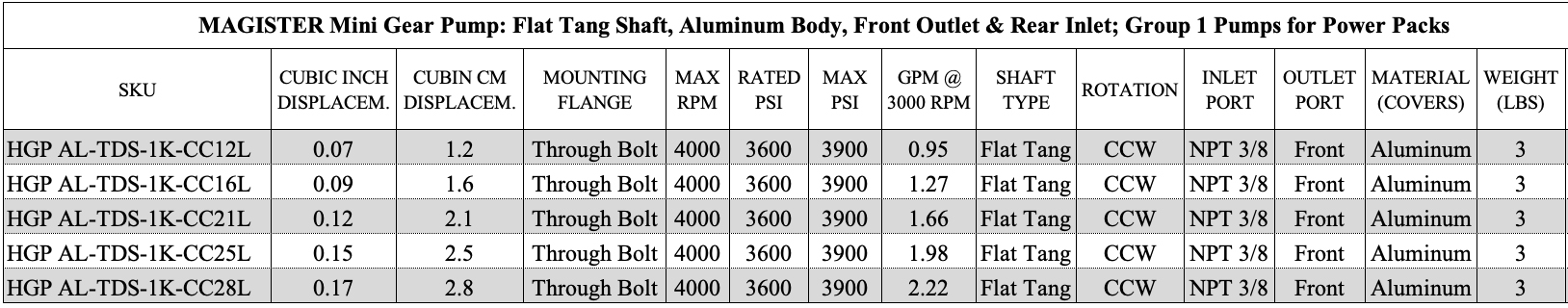 1.6 mini hydraulic gear pump, flat tang shaft counter-clockwise gear pump | Magister Hydraulics