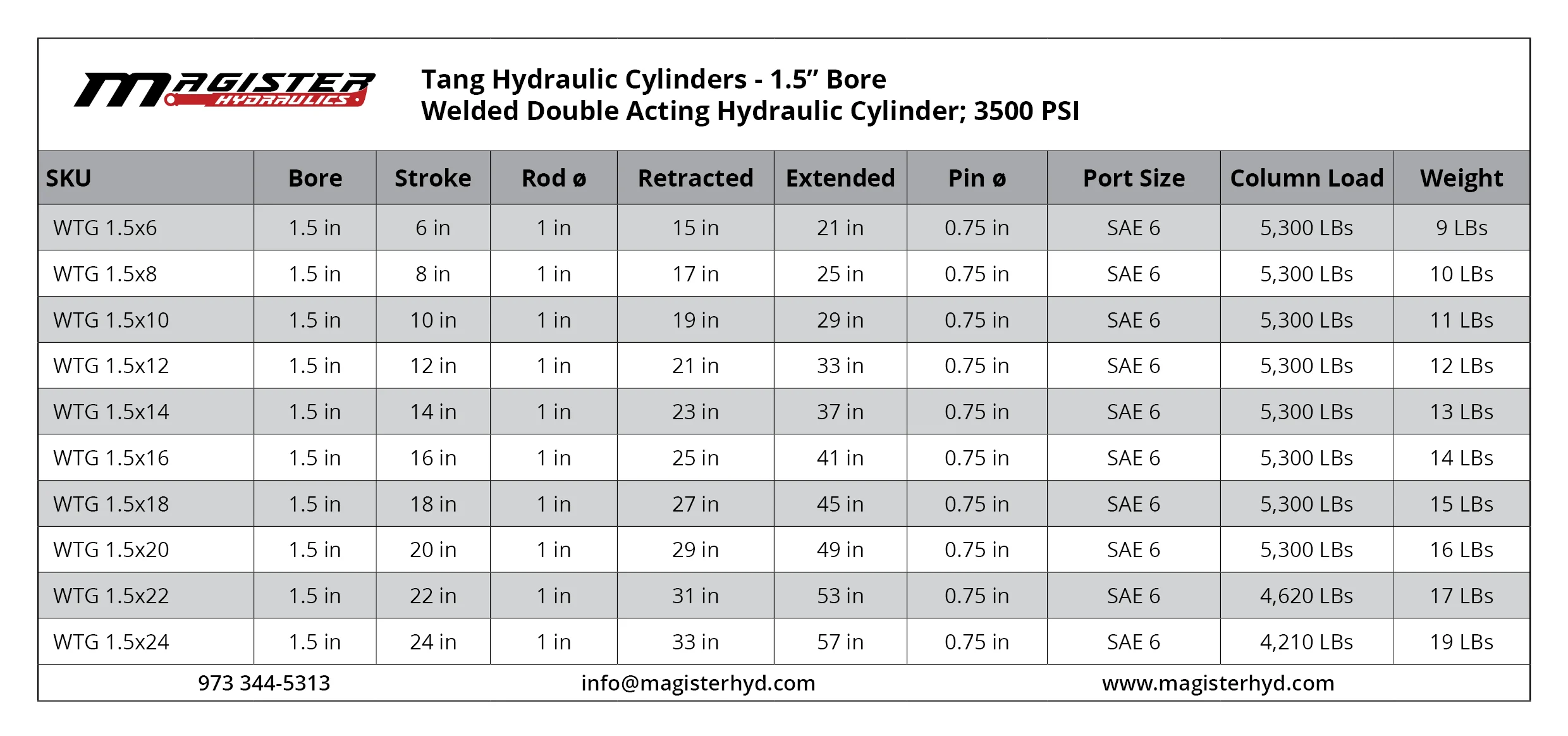 WTG-1.5-bore-table.webp